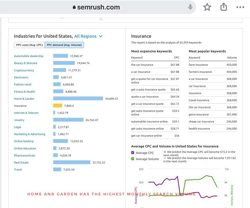 Semrush CPC Map for Google AdSense