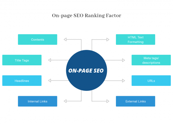 An info graph of On page SEO 